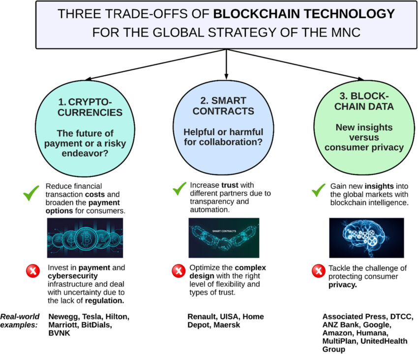 Studi baru membantu perusahaan multinasional global mempertimbangkan pro dan kontra penerapan teknologi blockchain