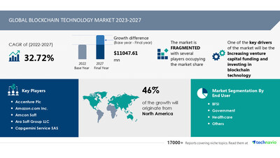 Technavio has announced its latest market research report titled Global Blockchain Technology Market 2023-2027